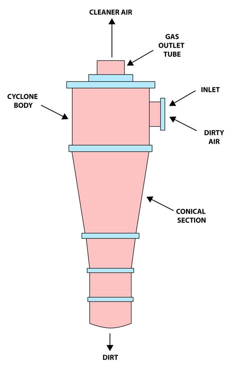 types of cyclone separators